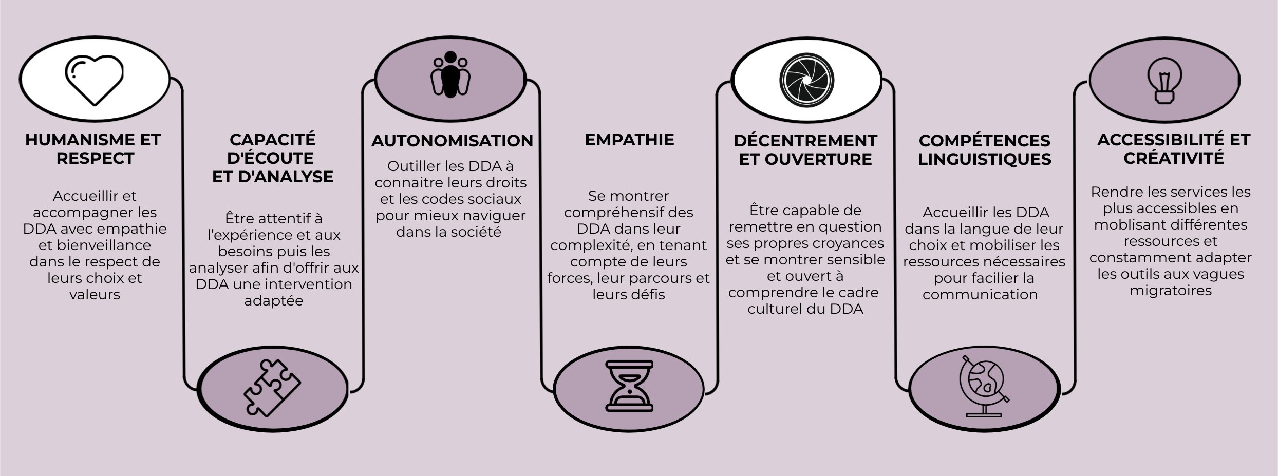 HUMANISME ET RESPECT: Accueillir et accompagner les DDA avec empathie et bienveillance dans le respect de leurs choix et valeurs; CAPACITÉ D'ÉCOUTE ET D'ANALYSE: Être attentif à l’expérience et aux besoins puis les analyser afin d'offrir aux DDA une intervention adaptée;  AUTONOMISATION: Outiller les DDA à connaitre leurs droits et les codes sociaux pour mieux naviguer dans la société ; EMPATHIE: Se montrer compréhensif des DDA dans leur complexité, en tenant compte de leurs forces, leur parcours et leurs défis; DÉCENTREMENT ET OUVERTURE: Être capable de remettre en question ses propres croyances et se montrer sensible et ouvert à comprendre le cadre  culturel du DDA; COMPÉTENCES LINGUISTIQUES:  Accueillir les DDA dans la langue de leur choix et mobiliser les ressources nécessaires pour facilier la communication  ; ACCESSIBILITÉ ET CRÉATIVITÉ: Rendre les services les plus accessibles en moblisant différentes ressources et constamment adapter les outils aux vagues migratoires