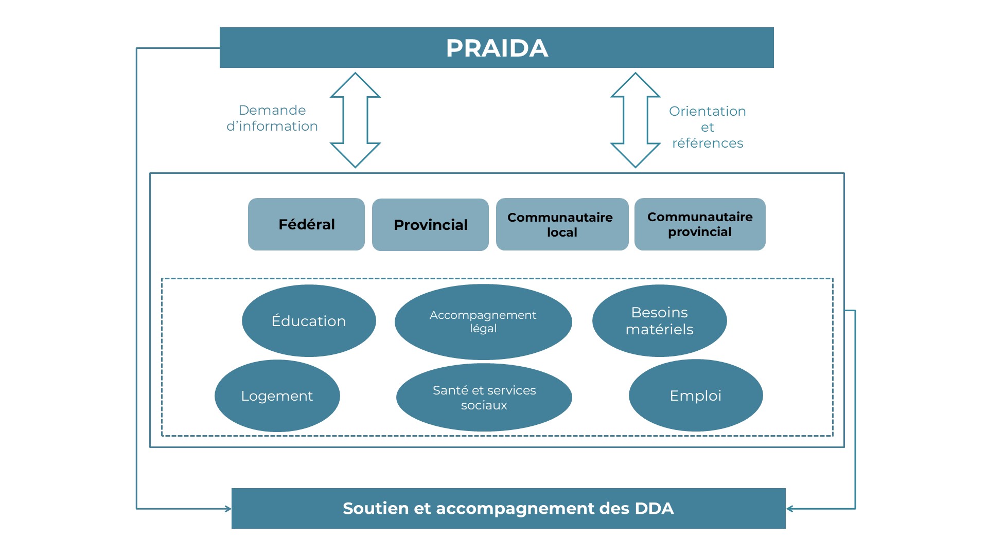 En haut : PRAIDA. Plus des flèches bidirectionnelles accompagnent les termes Demande d'information ainsi que Orientation et références, vers les catégories : Fédéral, Provincial, Communautaire local et Communautaire provincial. En-dessous, on peu lire : Éducation; accompagnement légal; Besoins matériels; Logement, Santé et services sociaux; Emploi. Tout en bas, des flèches venant de PRAIDA et des différentes catégories pointent vers : Soutien et accompagnement des DDA. 