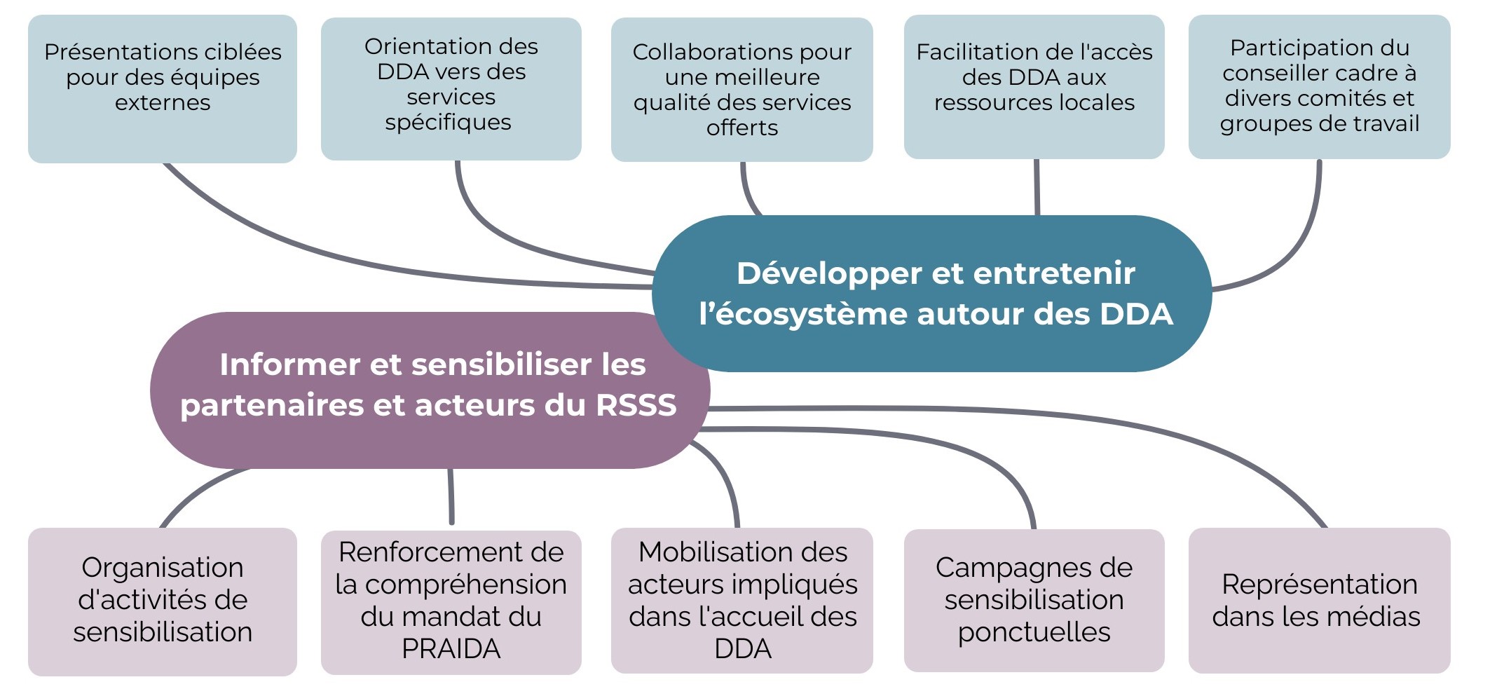 Au milieu, un cercle Développer et entretenir l’écosystème autour des DDA envoie des flèches vers les cercles : Présentations ciblées pour des équipes externes; Orientation des DDA vers des services spécifiques ; Collaborations pour une meilleure qualité des services offerts; Facilitation de l'accès des DDA aux ressources locales; Participation du conseiller cadre à divers comités et groupes de travail. Puis un autre cercle sur lequel il est indiqué Informer et sensibiliser les partenaires et acteurs du RSSS  envoie des flèches vers les textes : Organisation d'activités de sensibilisation; Renforcement de la compréhension du mandat du PRAIDA; Mobilisation des acteurs impliqués dans l'accueil des DDA; Campagnes de sensibilisation ponctuelles; Représentation dans les médias 