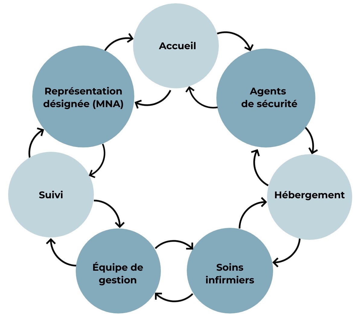 Des éléments placés en cercle avec des flèches indiquant l'interconnection de chaque texte : Accueil; Agents de sécurité; Hébergement; Soinsinfirmiers; Équipe degestion; Suivi; Représentation désignée (MNA)