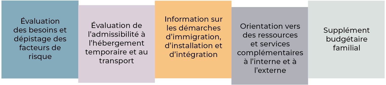 Évaluation des besoins et dépistage des facteurs de risque - Évaluation de l’admissibilité à l’hébergement temporaire et au transport - Information sur les démarches d’immigration, d’installation et d’intégration - Orientation vers des ressources et services complémentaires à l’interne et à l’externe - Supplément budgétaire familial