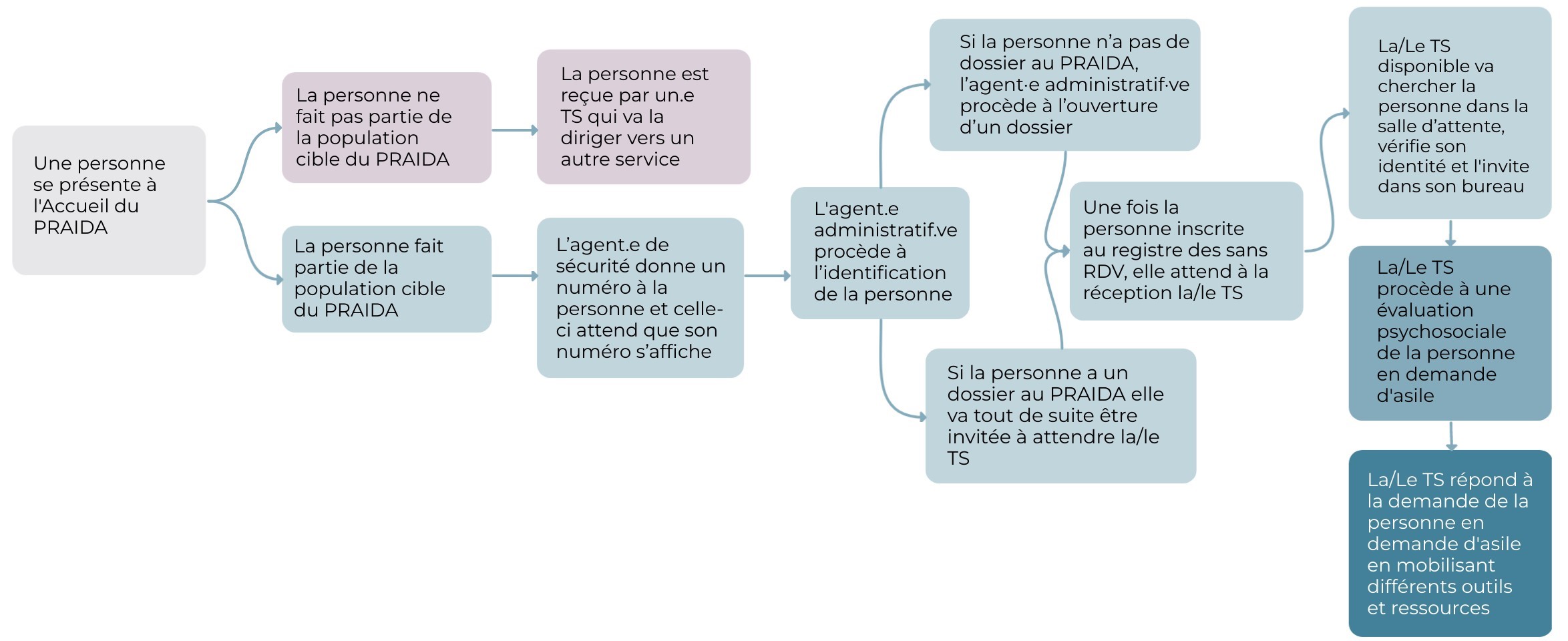 Une personne se présente à l'Accueil du PRAIDA. 1. La personne ne fait pas partie de la population cible du PRAIDA - La personne est reçue par un.e TS qui va la diriger vers un autre service. 2. La personne fait partie de la population cible du PRAIDA - L’agent.e de sécurité donne un numéro à la personne et celle-ci attend que son numéro s’affiche  - L'agent.e administratif.ve procède à l’identification de la personne  - Si la personne n’a pas de dossier au PRAIDA, l’agent·e administratif·ve procède à l’ouverture d’un dossier- - Si la personne a un dossier au PRAIDA elle va tout de suite être invitée à attendre la/le TS  - Une fois la personne inscrite au registre des sans RDV, elle attend à la réception la/le TS - La/Le TS disponible va chercher la personne dans la salle d’attente, vérifie son identité et l'invite dans son bureau  - La/Le TS procède à une évaluation psychosociale de la personne en demande d'asile - La/Le TS répond à la demande de la personne en demande d'asile en mobilisant différents outils et ressources. 