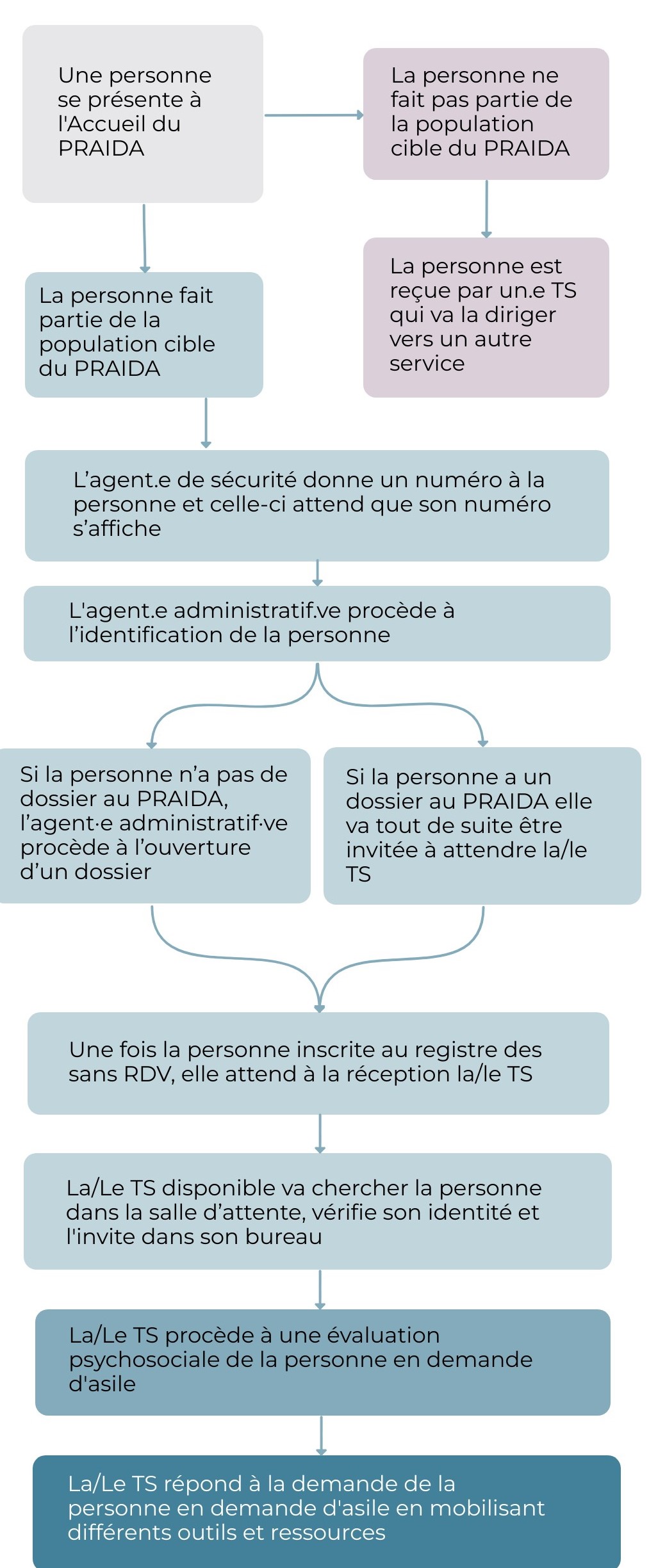 Une personne se présente à l'Accueil du PRAIDA. 1. La personne ne fait pas partie de la population cible du PRAIDA - La personne est reçue par un.e TS qui va la diriger vers un autre service. 2. La personne fait partie de la population cible du PRAIDA - L’agent.e de sécurité donne un numéro à la personne et celle-ci attend que son numéro s’affiche  - L'agent.e administratif.ve procède à l’identification de la personne  - Si la personne n’a pas de dossier au PRAIDA, l’agent·e administratif·ve procède à l’ouverture d’un dossier- - Si la personne a un dossier au PRAIDA elle va tout de suite être invitée à attendre la/le TS  - Une fois la personne inscrite au registre des sans RDV, elle attend à la réception la/le TS - La/Le TS disponible va chercher la personne dans la salle d’attente, vérifie son identité et l'invite dans son bureau  - La/Le TS procède à une évaluation psychosociale de la personne en demande d'asile - La/Le TS répond à la demande de la personne en demande d'asile en mobilisant différents outils et ressources.